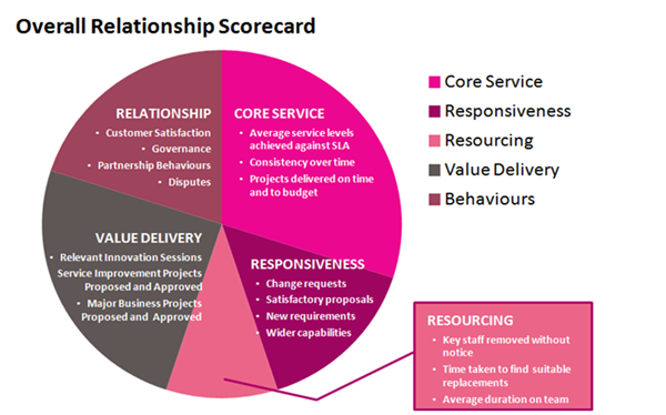 Overall Relationship Scorecard