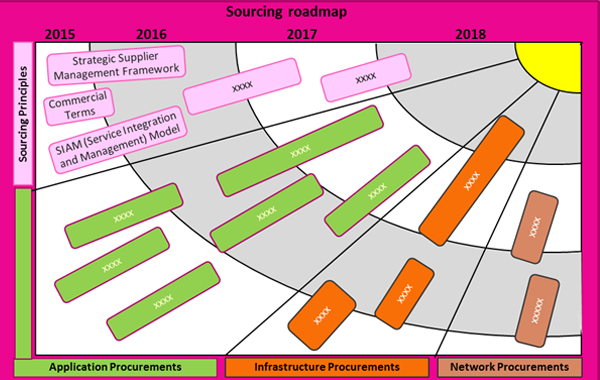 Sourcing Roadmap