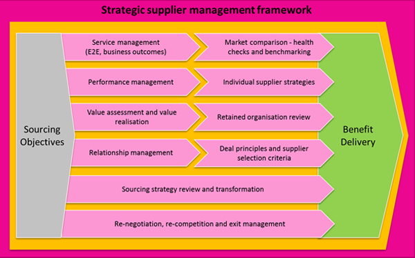 Strategic Supplier Management Framework